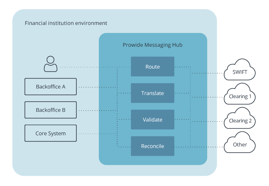 Prowide Messaging Hub overview